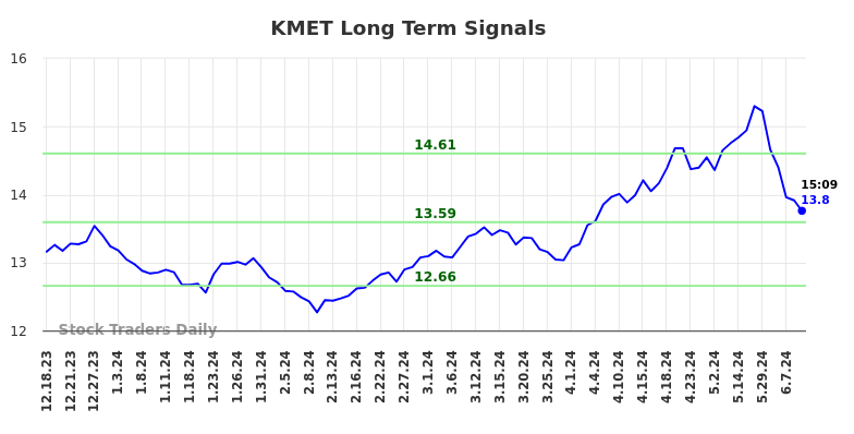 KMET Long Term Analysis for June 17 2024