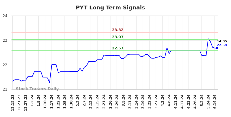 PYT Long Term Analysis for June 17 2024