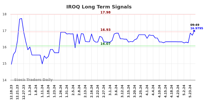 IROQ Long Term Analysis for June 17 2024