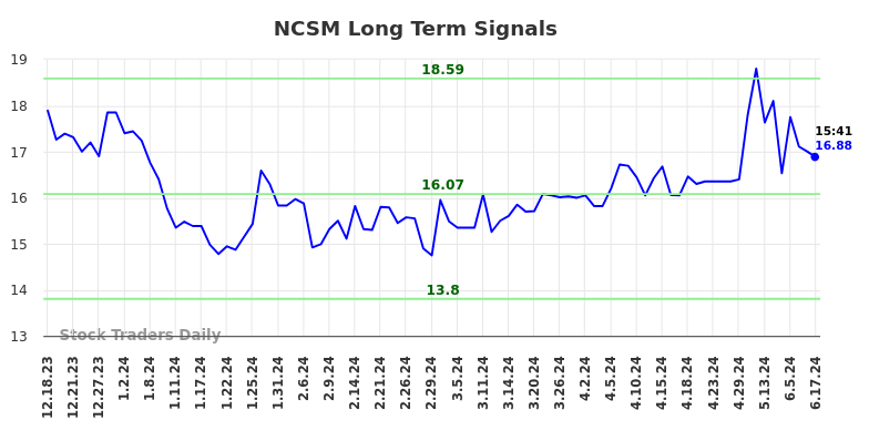 NCSM Long Term Analysis for June 17 2024 NCSM Long Term Analysis for June 17 2024