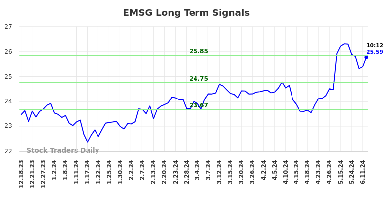 EMSG Long Term Analysis for June 17 2024