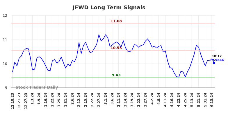 JFWD Long Term Analysis for June 17 2024