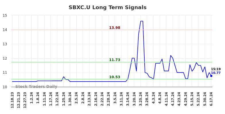 SBXC.U Long Term Analysis for June 17 2024 SBXC.U Long Term Analysis for June 17 2024