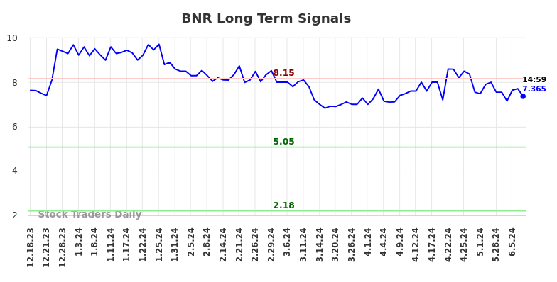 BNR Long Term Analysis for June 17 2024