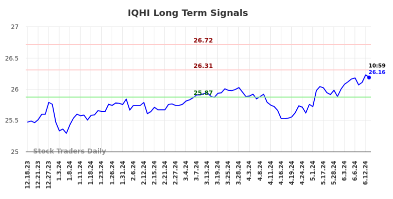 IQHI Long Term Analysis for June 17 2024