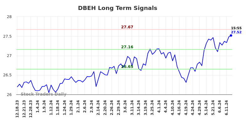 DBEH Long Term Analysis for June 17 2024