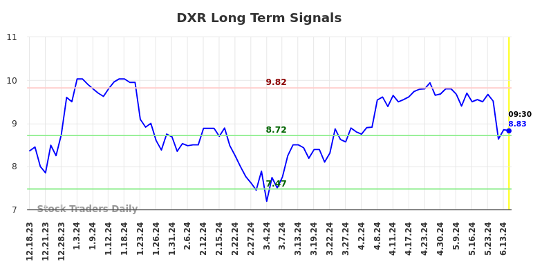 DXR Long Term Analysis for June 18 2024