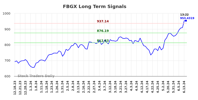 FBGX Long Term Analysis for June 18 2024 FBGX Long Term Analysis for June 18 2024