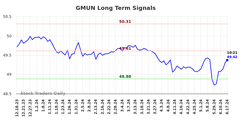 GMUN Long Term Analysis for June 18 2024