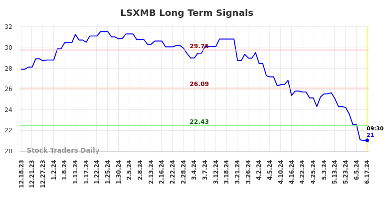 LSXMB Long Term Analysis for June 18 2024 LSXMB Long Term Analysis for June 18 2024