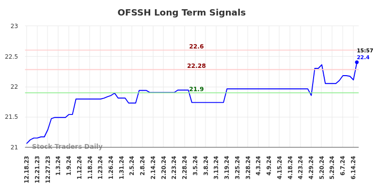 OFSSH Long Term Analysis for June 18 2024