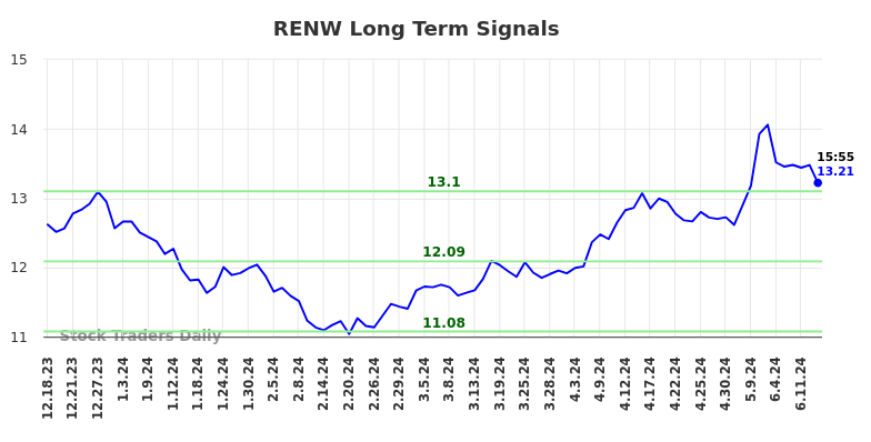 RENW Long Term Analysis for June 18 2024