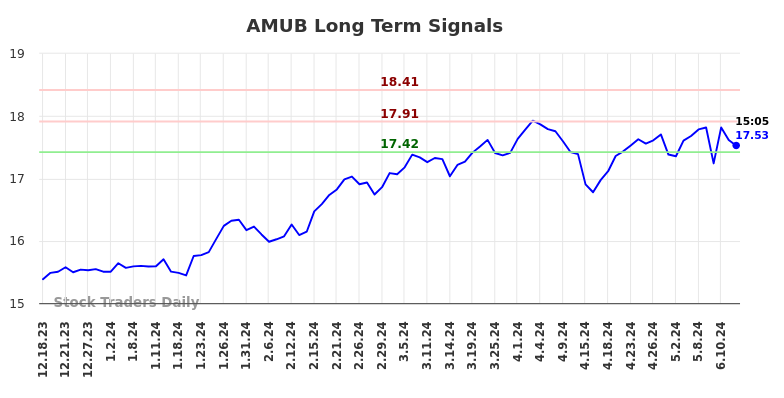 AMUB Long Term Analysis for June 18 2024