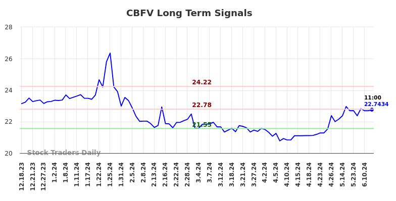 CBFV Long Term Analysis for June 18 2024