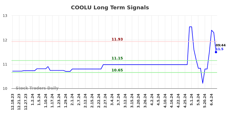 COOLU Long Term Analysis for June 18 2024 COOLU Long Term Analysis for June 18 2024
