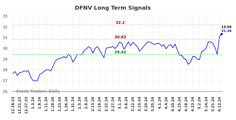 DFNV Long Term Analysis for June 18 2024