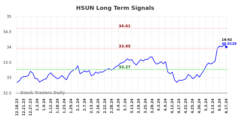 HSUN Long Term Analysis for June 18 2024