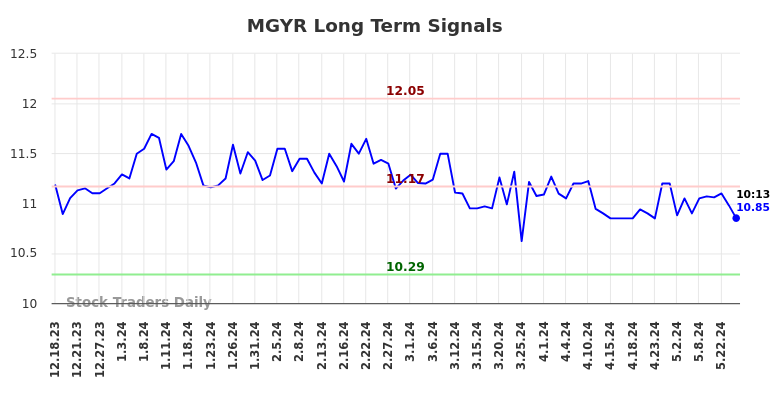 MGYR Long Term Analysis for June 18 2024