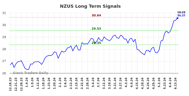 NZUS Long Term Analysis for June 18 2024