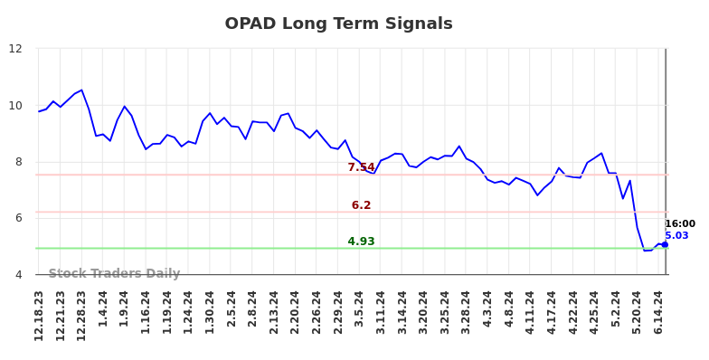 OPAD Long Term Analysis for June 18 2024