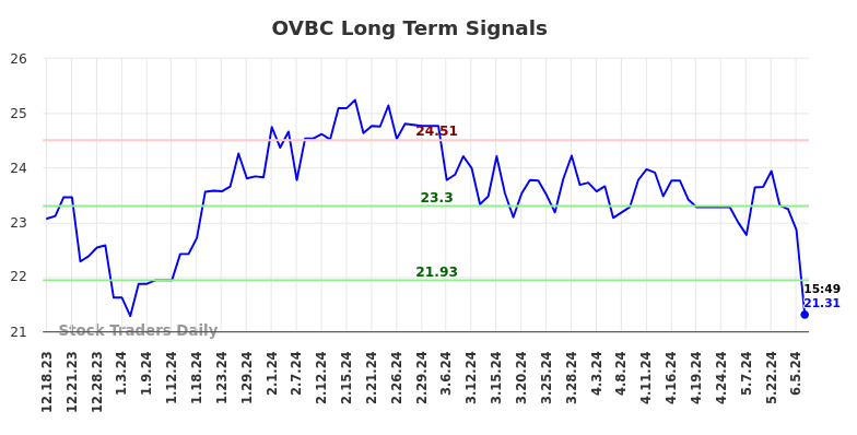 OVBC Long Term Analysis for June 18 2024