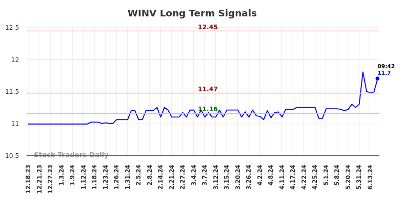 WINV Long Term Analysis for June 18 2024