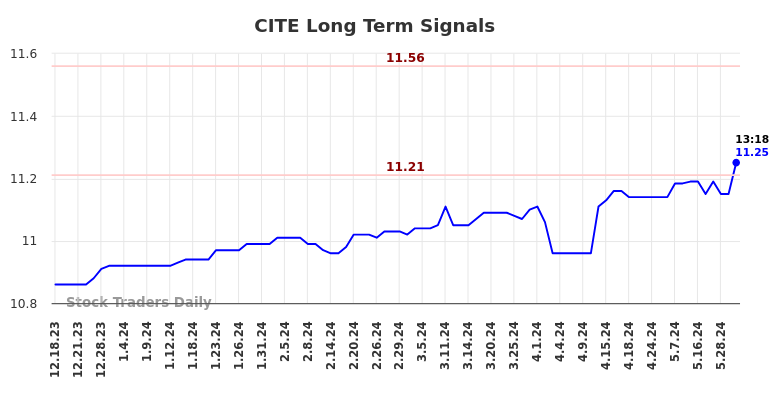 CITE Long Term Analysis for June 18 2024