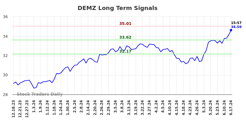 DEMZ Long Term Analysis for June 18 2024