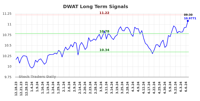 DWAT Long Term Analysis for June 18 2024