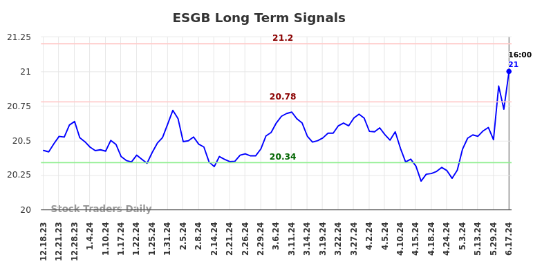 ESGB Long Term Analysis for June 18 2024 ESGB Long Term Analysis for June 18 2024