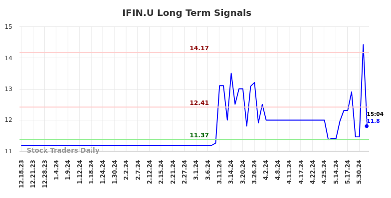 IFIN.U Long Term Analysis for June 18 2024