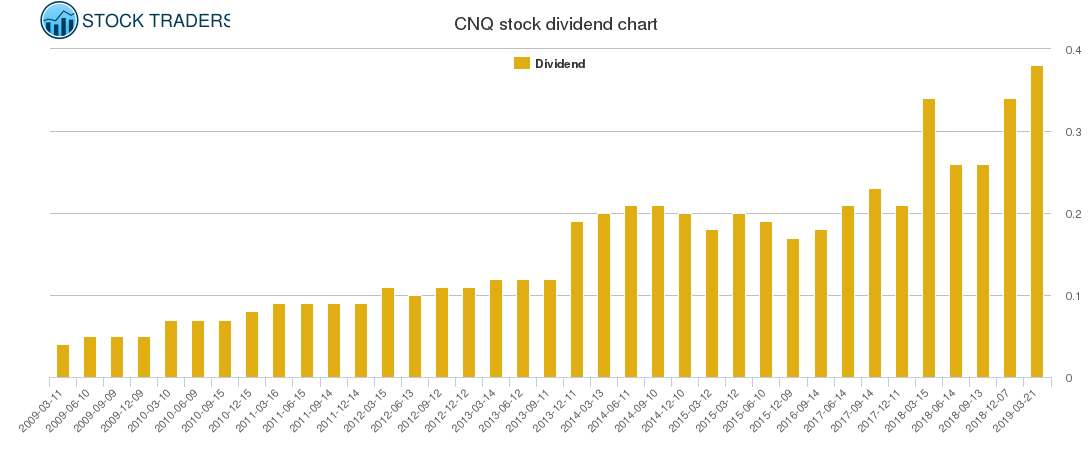 CNQ Dividend Chart CNQ Dividend Chart