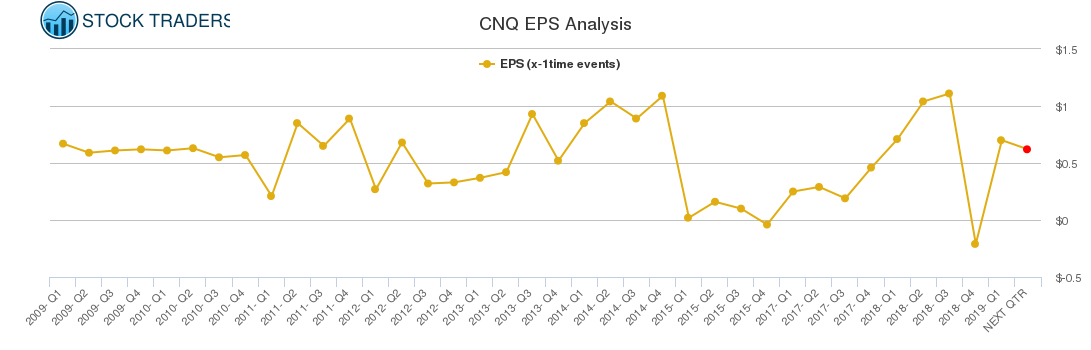CNQ EPS Analysis CNQ EPS Analysis