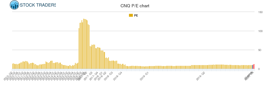 CNQ PE chart CNQ PE chart