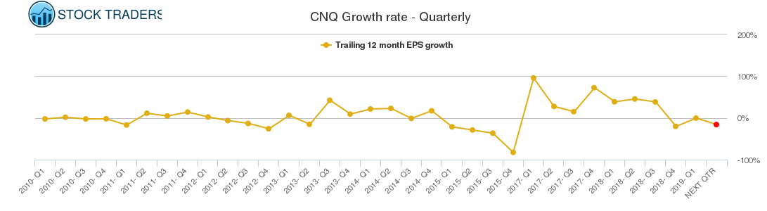 CNQ Growth rate - Quarterly CNQ Growth rate - Quarterly