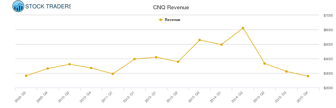 CNQ Revenue chart CNQ Revenue chart