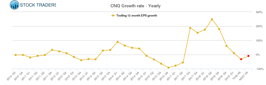 CNQ Growth rate - Yearly CNQ Growth rate - Yearly