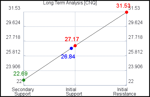 CNQ Long Term Analysis CNQ Long Term Analysis
