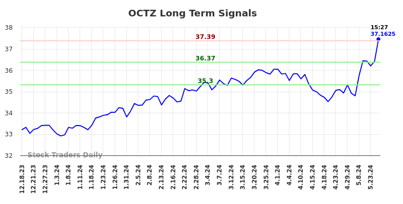 OCTZ Long Term Analysis for June 18 2024