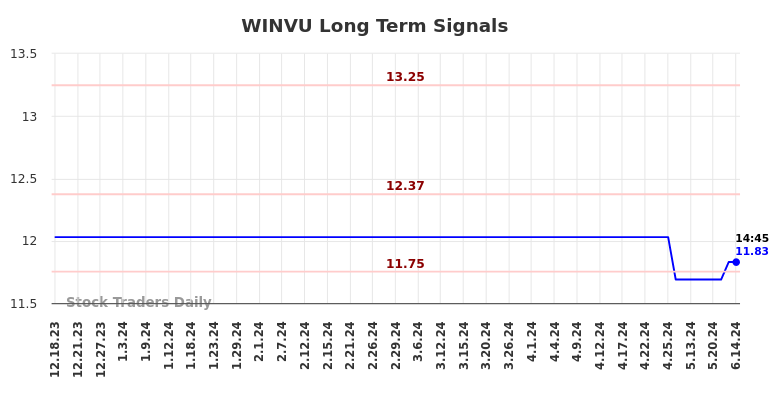 WINVU Long Term Analysis for June 18 2024 WINVU Long Term Analysis for June 18 2024