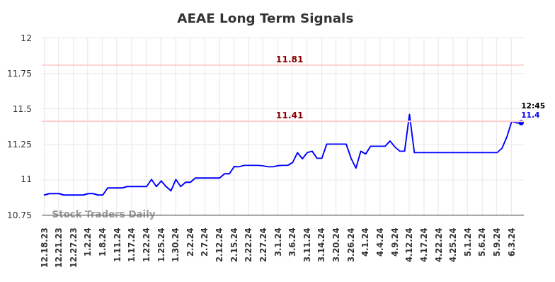 AEAE Long Term Analysis for June 18 2024 AEAE Long Term Analysis for June 18 2024