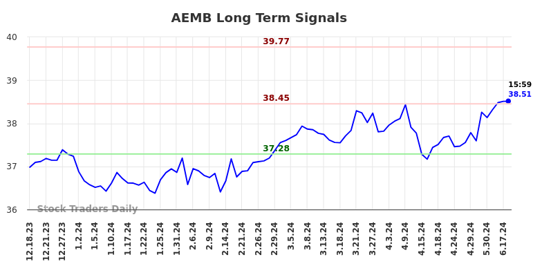 AEMB Long Term Analysis for June 18 2024
