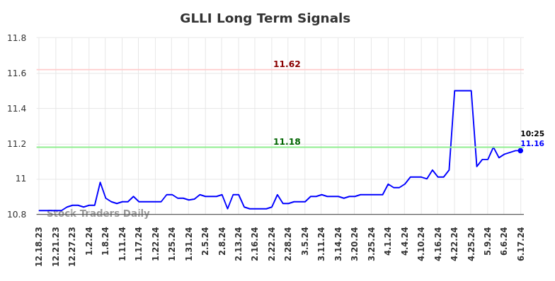 GLLI Long Term Analysis for June 18 2024 GLLI Long Term Analysis for June 18 2024