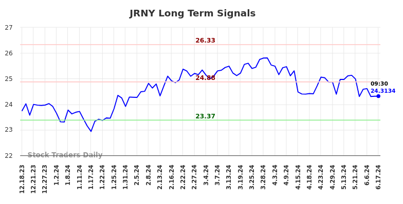 JRNY Long Term Analysis for June 18 2024 JRNY Long Term Analysis for June 18 2024