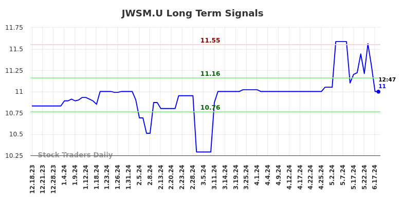 JWSM.U Long Term Analysis for June 18 2024