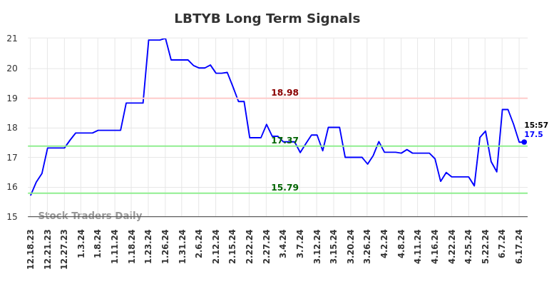 LBTYB Long Term Analysis for June 18 2024