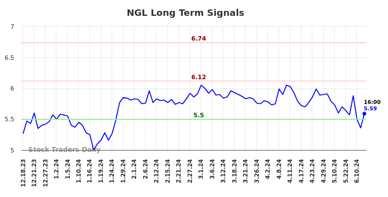 NGL Long Term Analysis for June 18 2024 NGL Long Term Analysis for June 18 2024