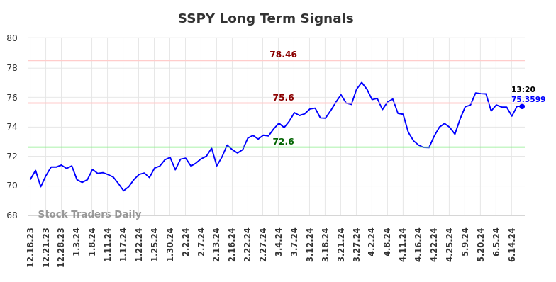 SSPY Long Term Analysis for June 18 2024 SSPY Long Term Analysis for June 18 2024