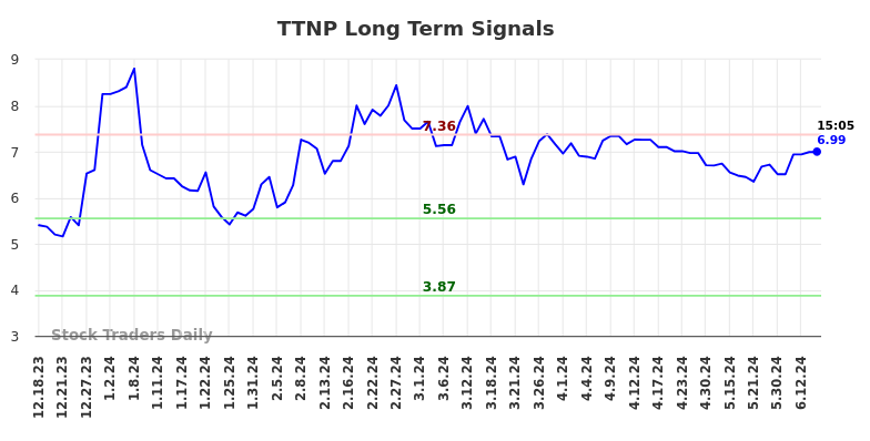 TTNP Long Term Analysis for June 18 2024 TTNP Long Term Analysis for June 18 2024