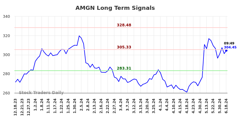 AMGN Long Term Analysis for June 18 2024